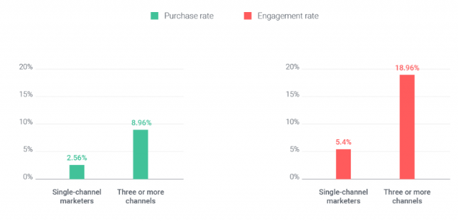 estadísticas de automatización de marketing datos omnicanal