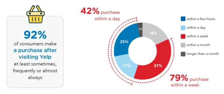 Yelp広告とGoogle広告の購入意向統計