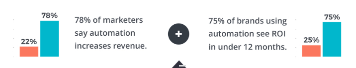 自動化による時間節約のメリット