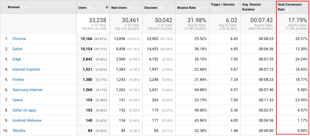 최고의 Google Analytics 보고서 브라우저 버전