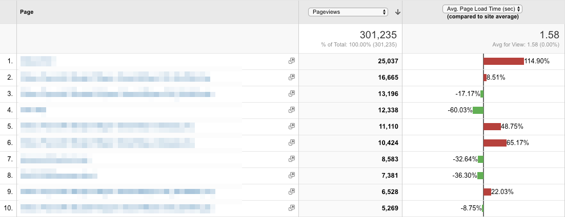 최고의 Google Analytics 보고서 페이지 로드 시간