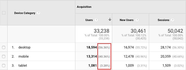 최고의 Google Analytics 보고서 모바일 장치