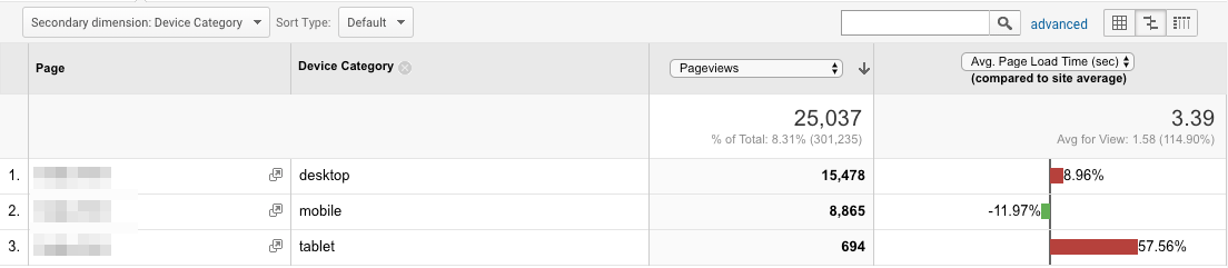 최고의 Google Analytics 보고서 페이지 로드 시간 장치