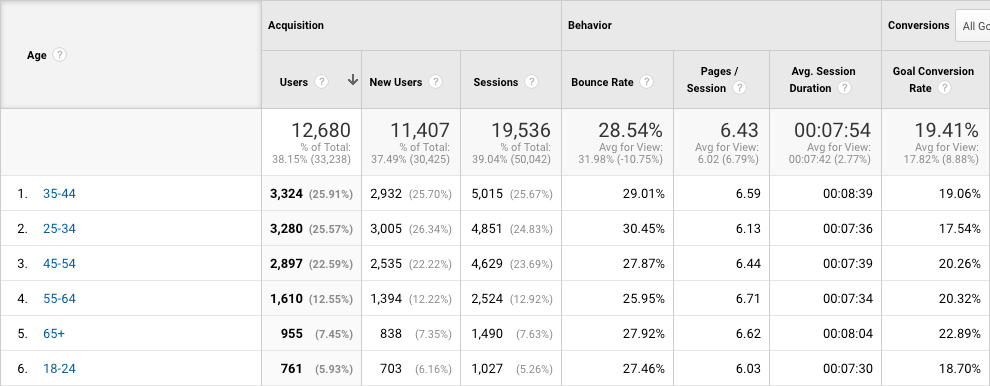 최고의 Google 애널리틱스 보고서 연령 그룹
