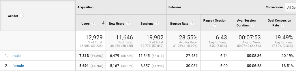 최고의 Google 애널리틱스 보고서 성별