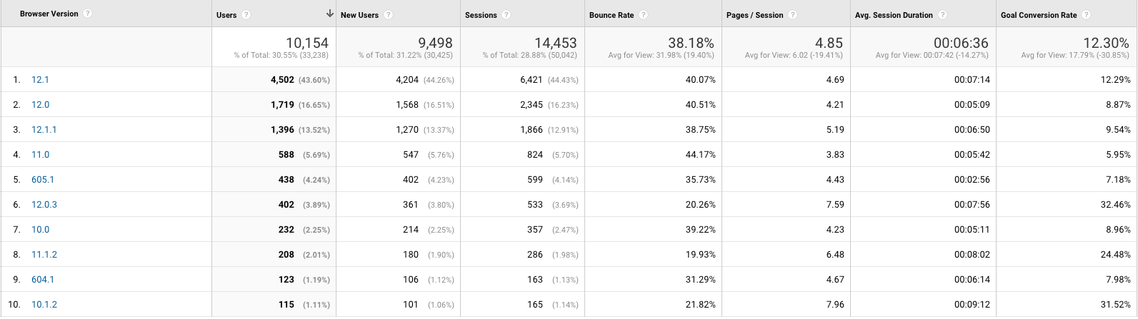 최고의 Google Analytics 보고서 브라우저 버전 데이터