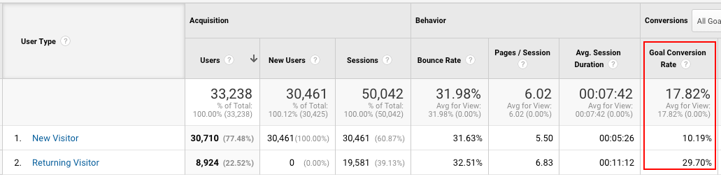 최고의 Google Analytics 보고서 신규 vs 재방문