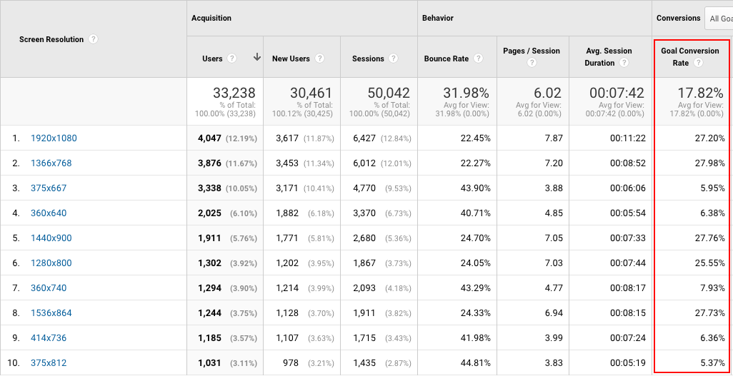 최고의 Google Analytics 보고서 화면 해상도