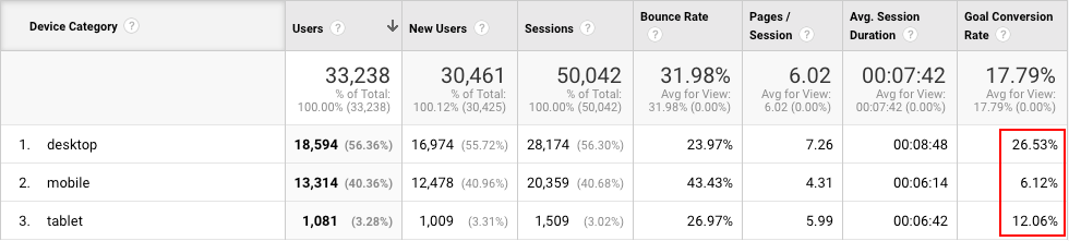 최고의 Google 애널리틱스 보고서 기기 전환율