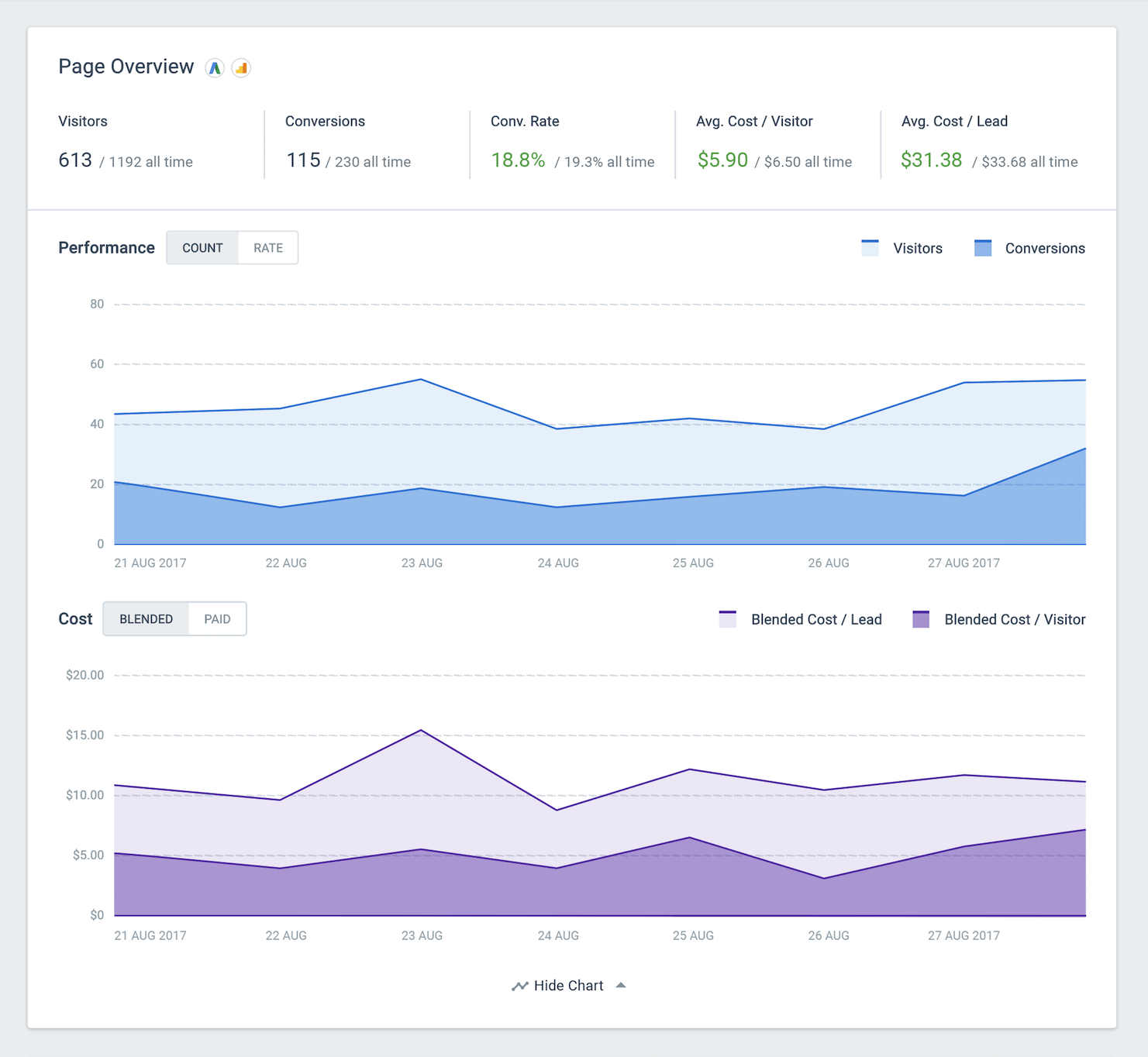 Données d'analyse des pages de destination d'entreprise Instapage