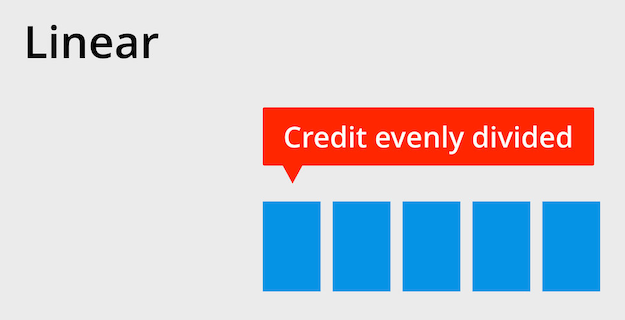 โมเดลเชิงเส้นของการระบุแหล่งที่มาส่วนบุคคล