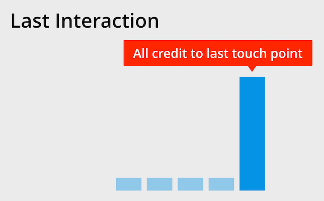 การระบุแหล่งที่มาส่วนบุคคลรูปแบบการสัมผัสครั้งสุดท้าย
