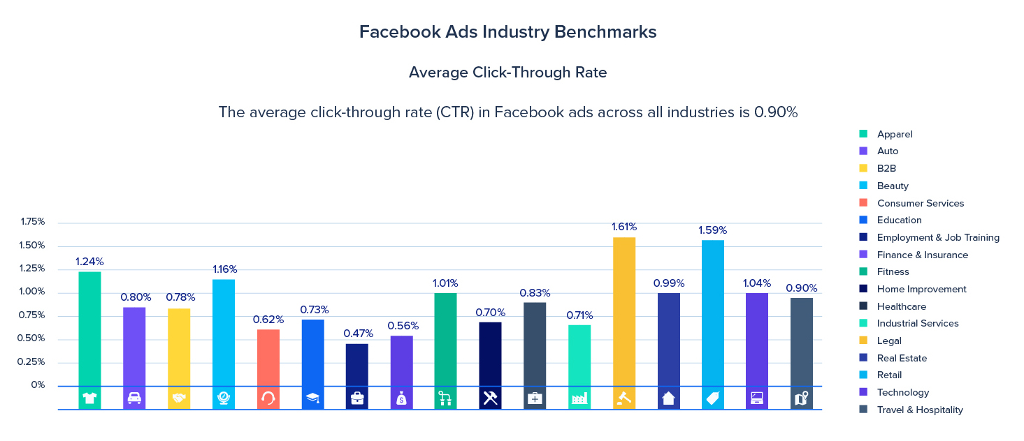 CTR medio dei benchmark pubblicitari di Facebook