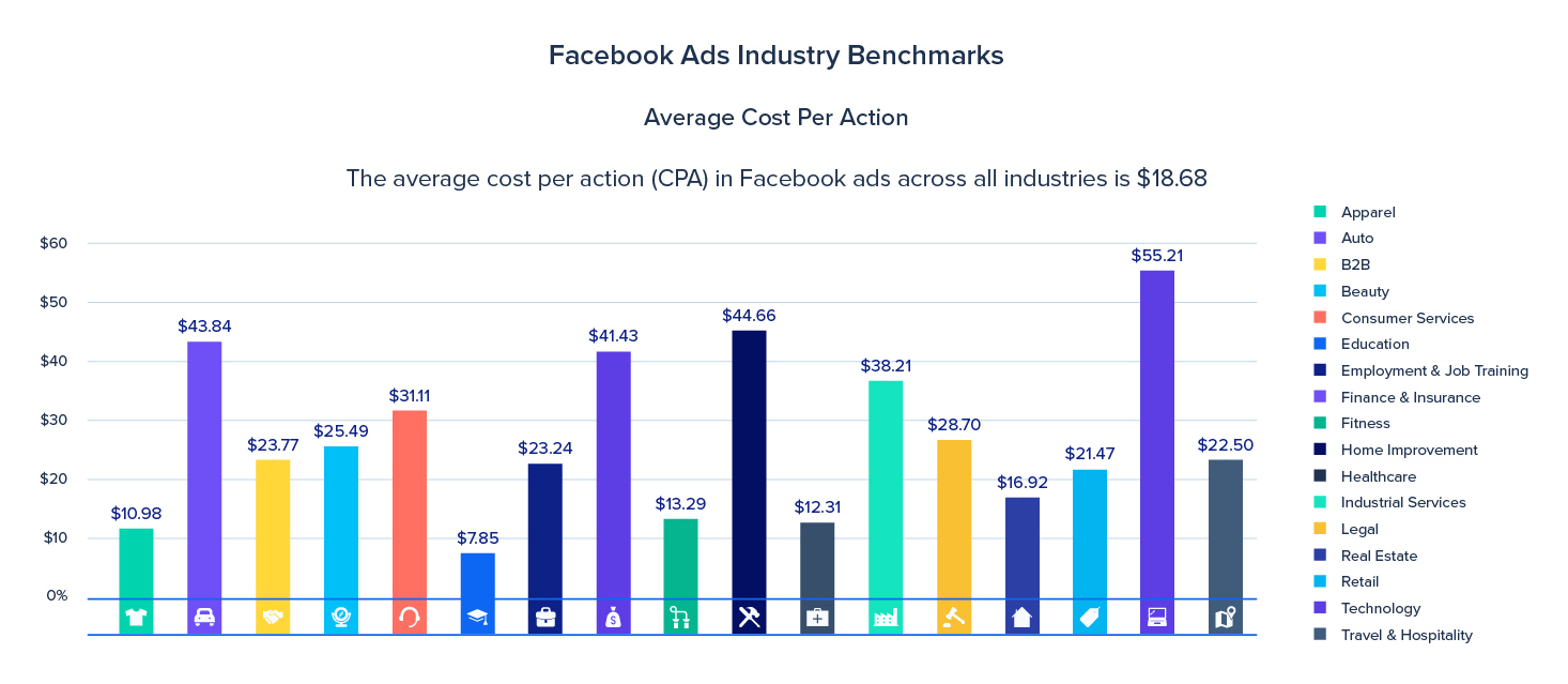 CPA medio dei benchmark pubblicitari di Facebook