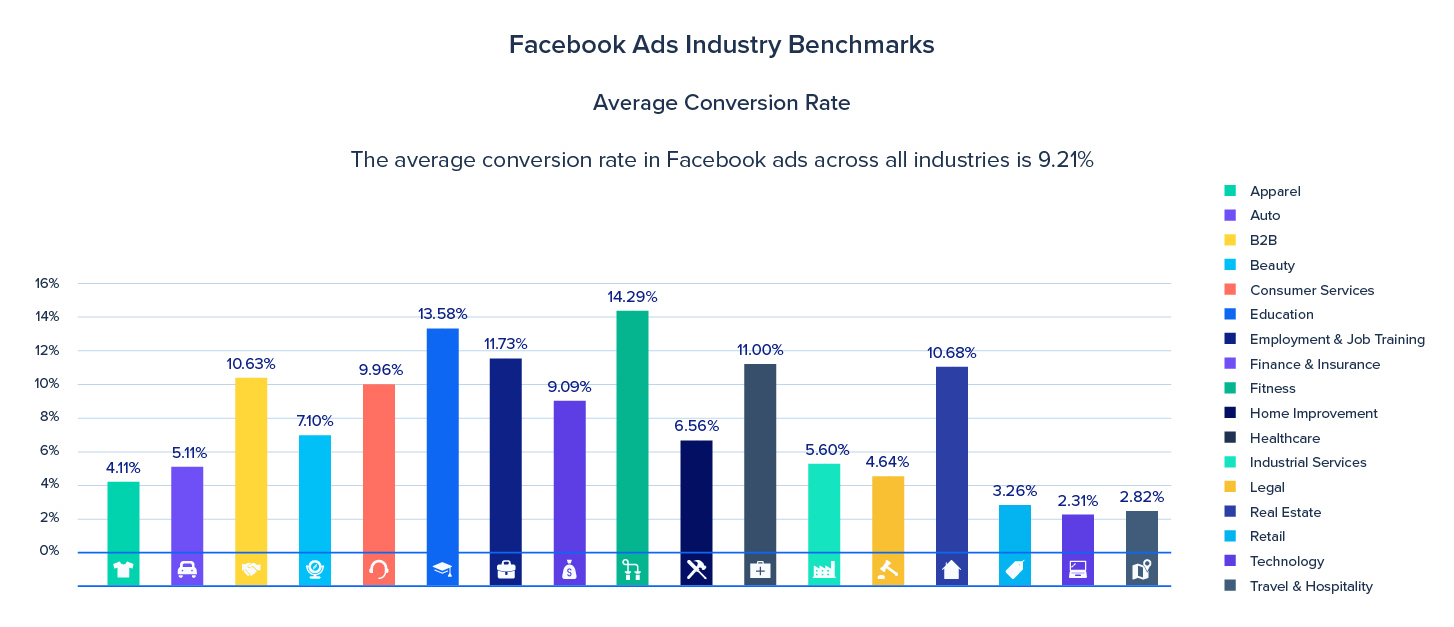 Tasso di conversione medio dei benchmark del settore degli annunci di Facebook