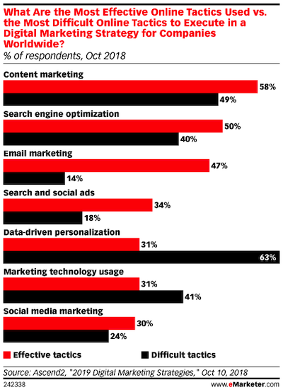 dados de marketing online de mitos de personalização