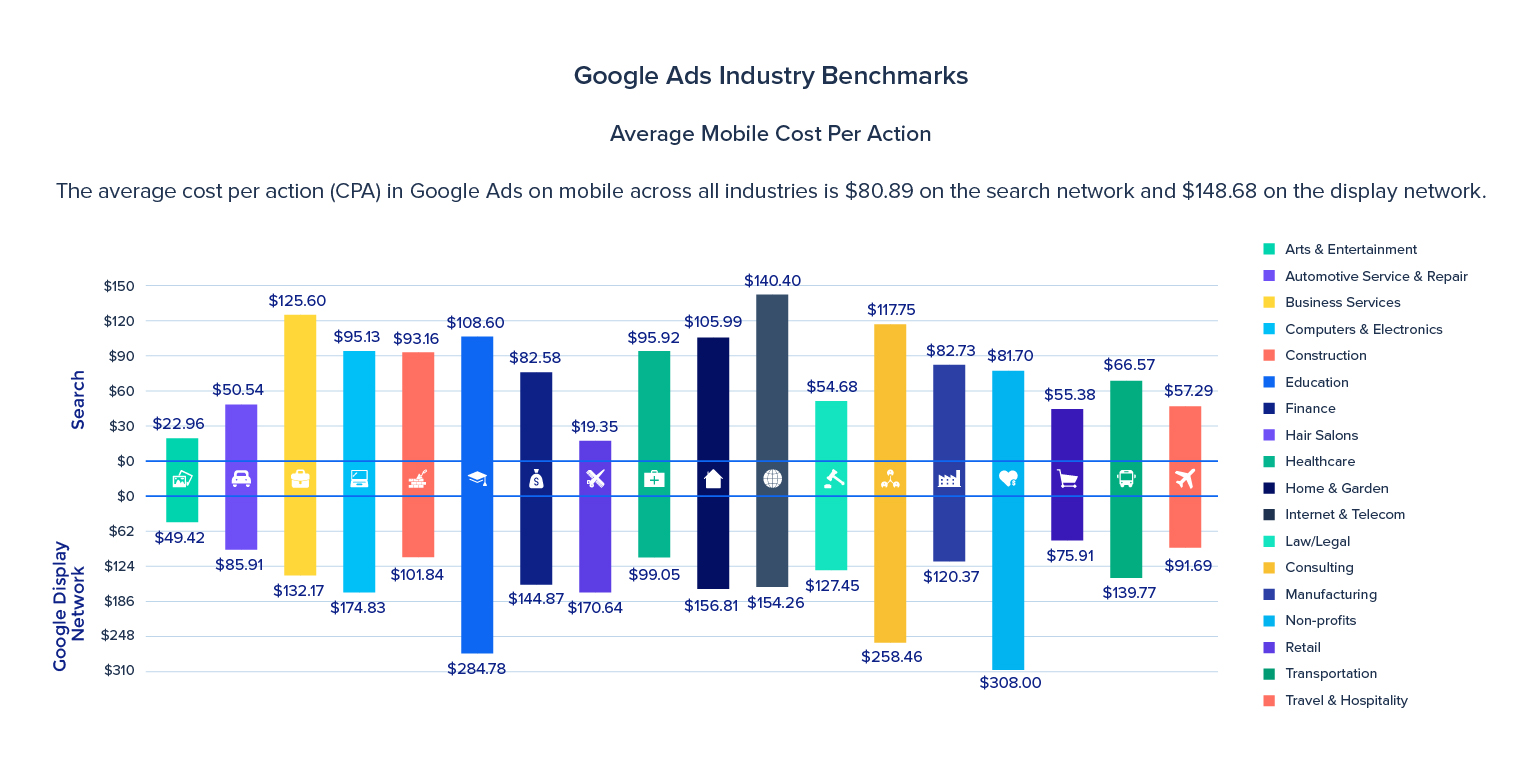 CPA médio dos comparativos de mercado do Google Ads para celular