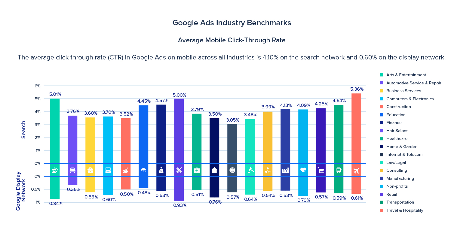 Taxa média de cliques dos comparativos de mercado do Google Ads para celular