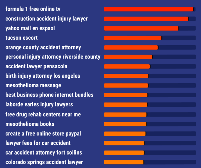 O Google Ads para celular avalia as palavras-chave mais caras