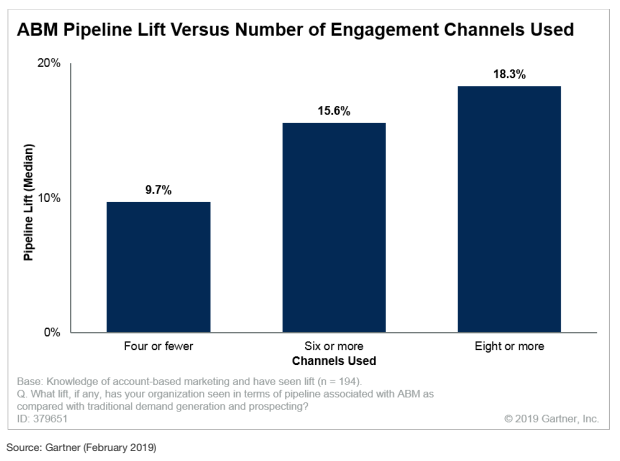 масштабируемые каналы взаимодействия по стратегии ABM