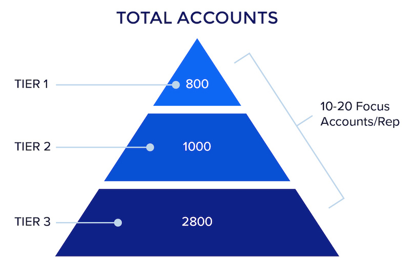 масштабируемая многоуровневая структура стратегии ABM