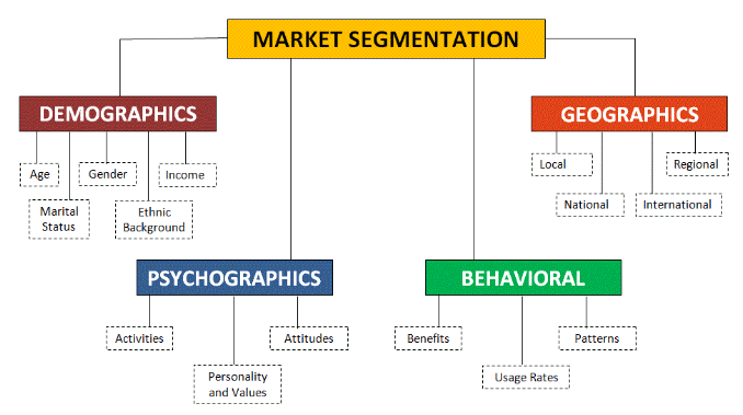Segmentation du marché des webinaires publicitaires en ligne