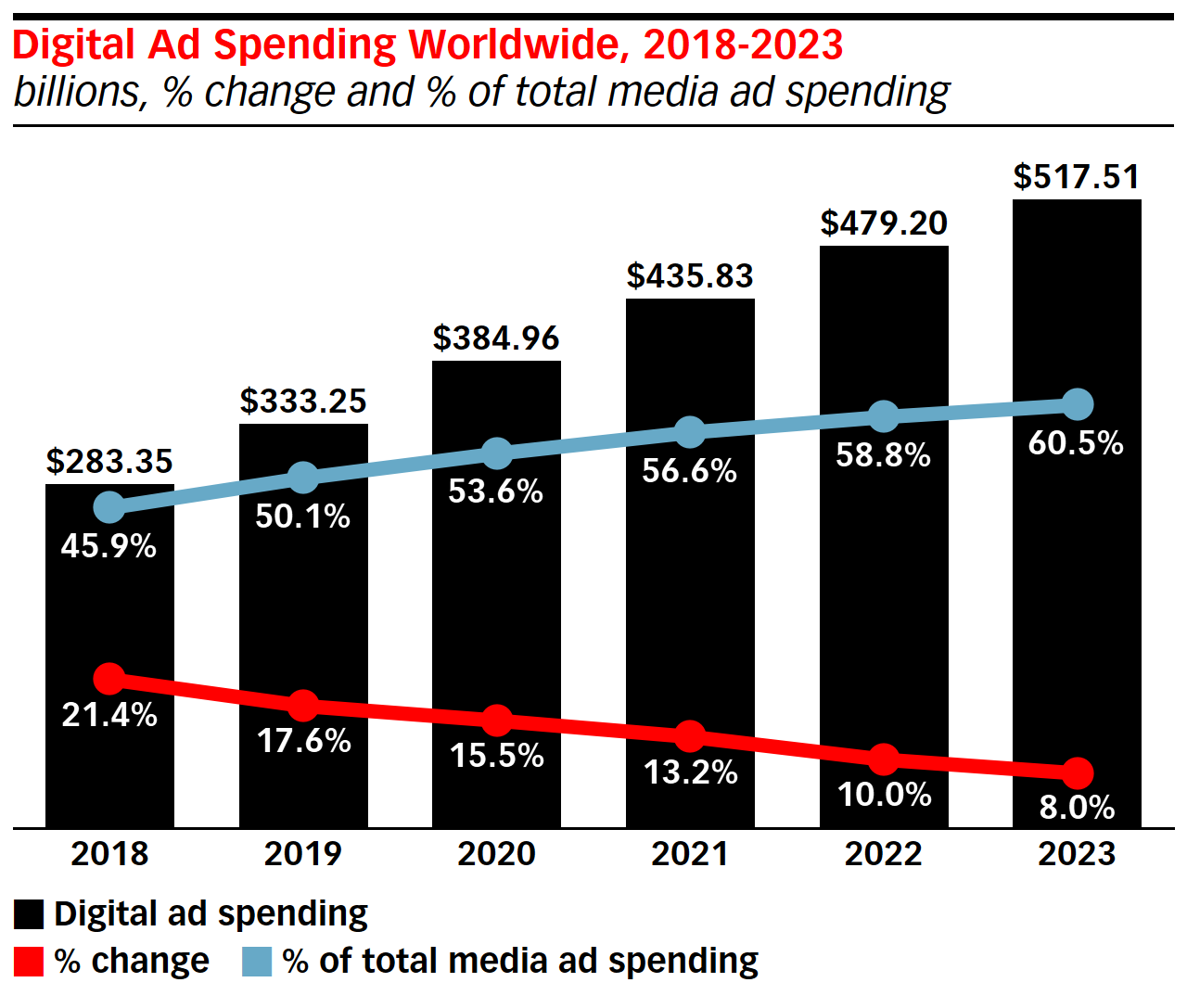 Graphique de croissance de la publicité numérique