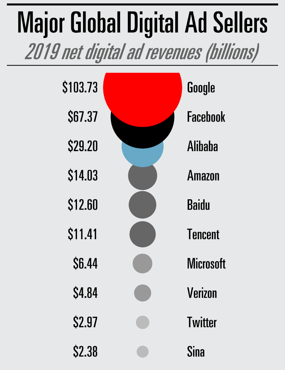 Revenus de la publicité numérique 2019