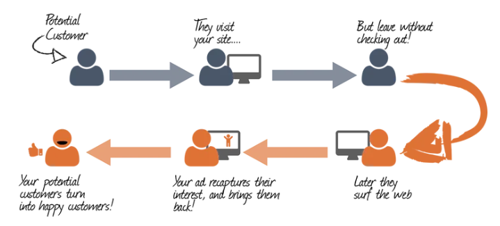 sekwencja retargetingu dla ślepoty banerowej