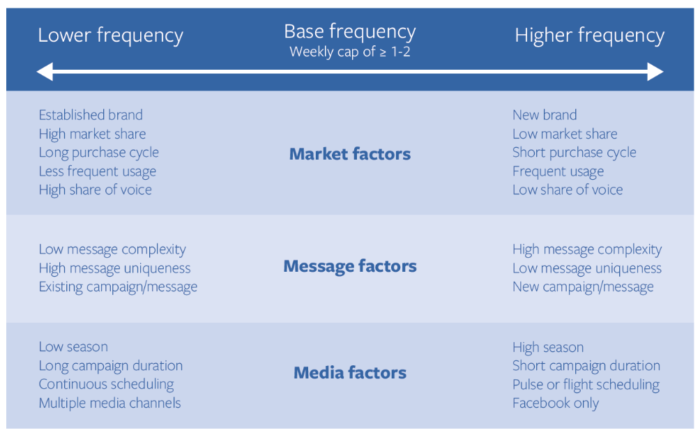 limitación de frecuencia en las recomendaciones de Facebook