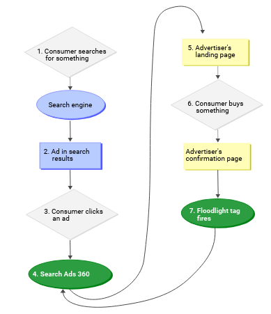 Pengalihan URL Search Ads 360