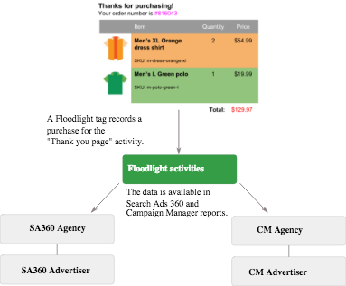 Pelaporan tag Floodlight Search Ads 360