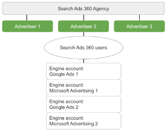 Struktur Search Ads 360