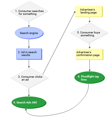 Pelacakan paralel Search Ads 360