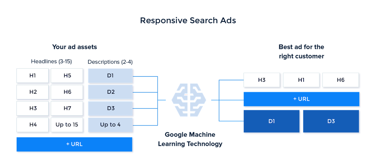 automatizarea conținutului Anunțuri de căutare adaptabile Google