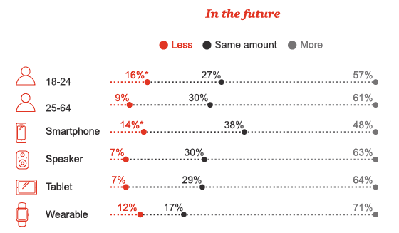 tendințe de marketing căutare vocală
