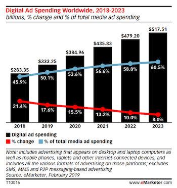tendințele de marketing cheltuielile globale