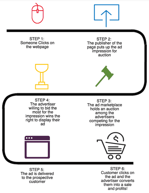 tendințe de marketing digital pași publicitari programatici