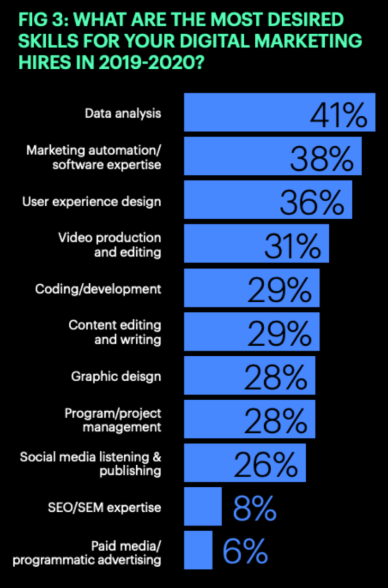 tendințe de marketing digital informații despre date