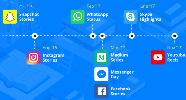 tendințe de marketing digital povești de social media