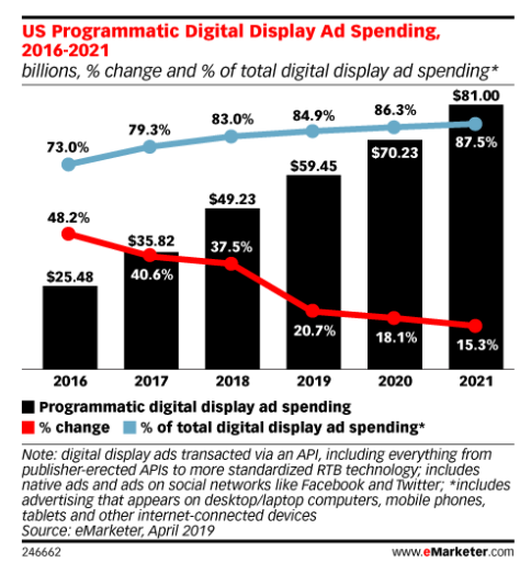 tendințele de marketing digital afișează cheltuielile