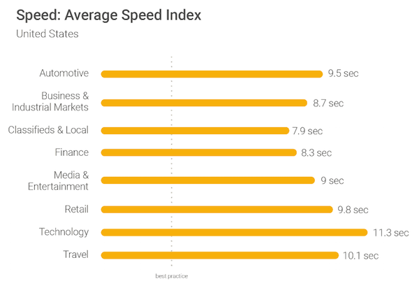 optimizarea vitezei paginii de destinație mobile