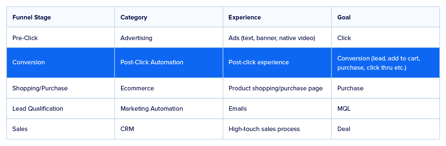 2019 Instapage Post-Click-Automatisierungstrichter