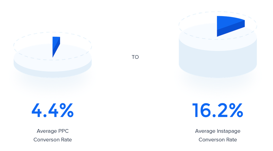 Instapage-Post-Klick-Automatisierungs-Conversion-Rate 2019