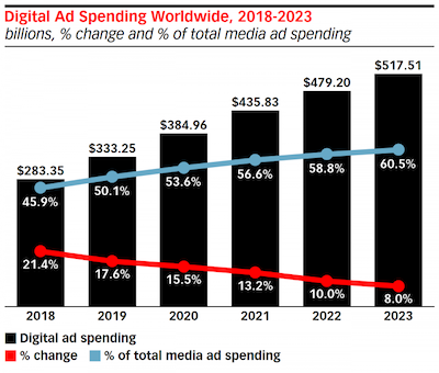 Instapage-Jahr 2019 im Rückblick auf die weltweiten Werbeausgaben