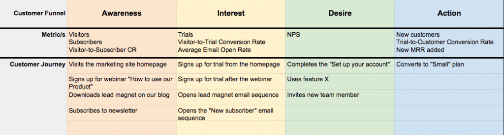 Customer Lifecycle Marketing Automation Funnel
