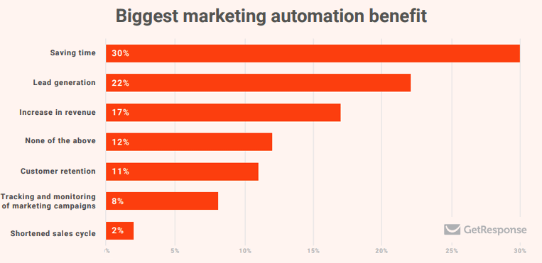 Vorteile der Marketingautomatisierung für den Kundenlebenszyklus