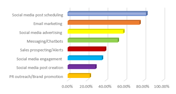 Kundenlebenszyklus-Marketing-Automatisierungsprozesse