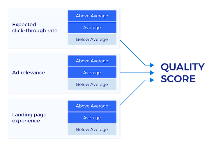 enchérir sur votre propre formule de score de qualité de marque