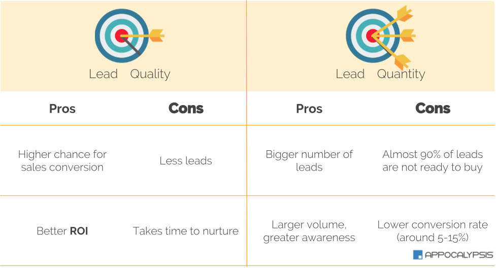 Quora Ads 潜在客户形成质量